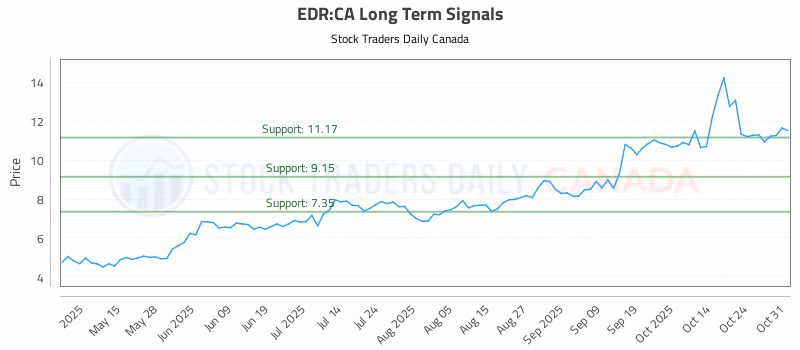 Stock Chart for EDR:CA