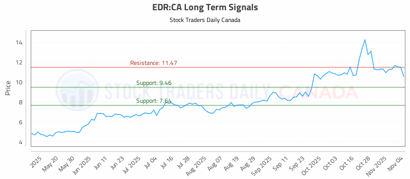 Stock Chart for EDR:CA