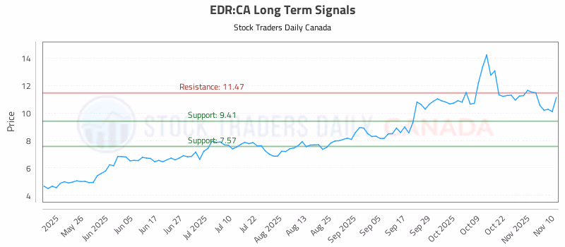 Stock Chart for EDR:CA