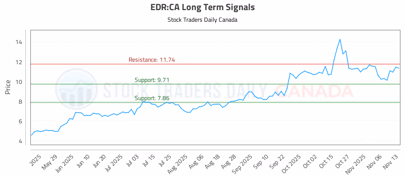 Stock Chart for EDR:CA