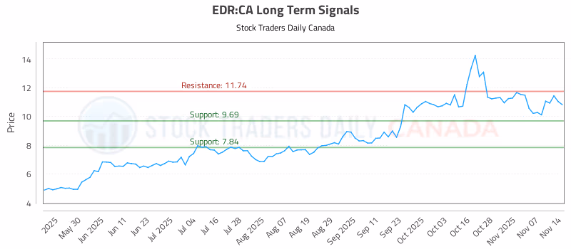 Stock Chart for EDR:CA