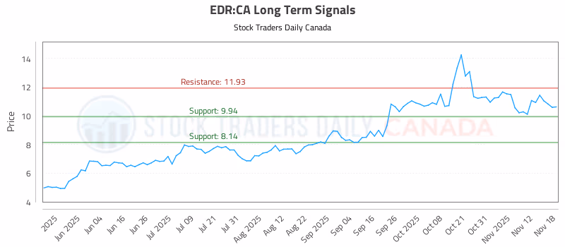 Stock Chart for EDR:CA
