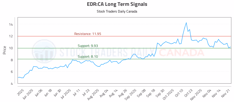 Stock Chart for EDR:CA