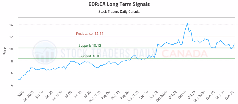 Stock Chart for EDR:CA