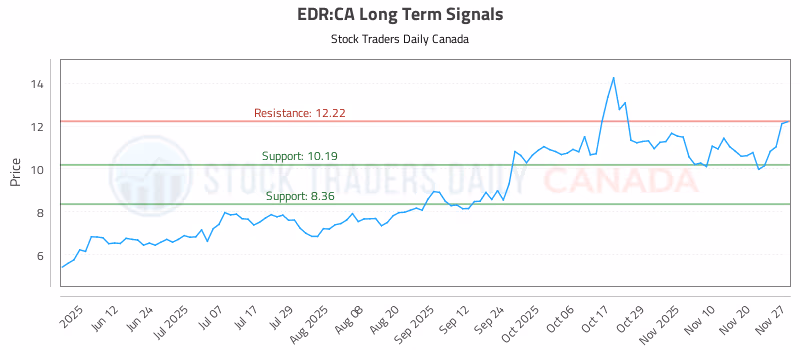 Stock Chart for EDR:CA