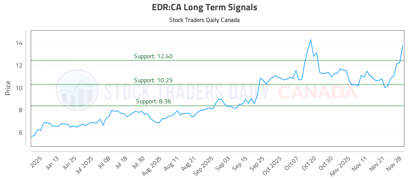 Stock Chart for EDR:CA