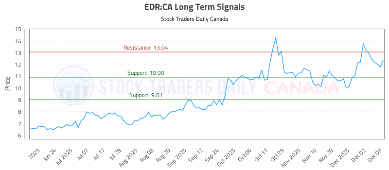 Stock Chart for EDR:CA