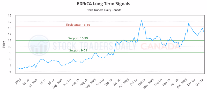 Stock Chart for EDR:CA