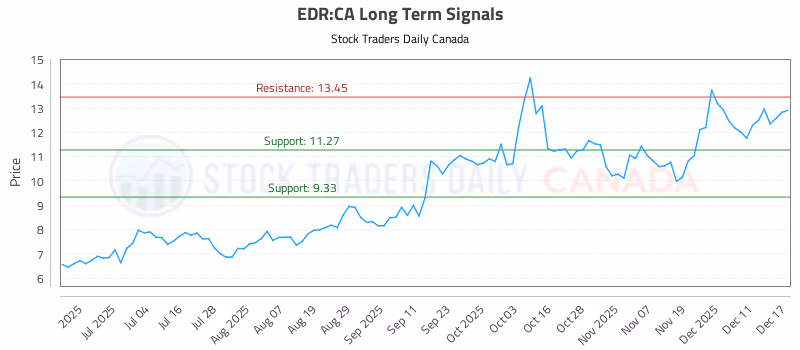 Stock Chart for EDR:CA