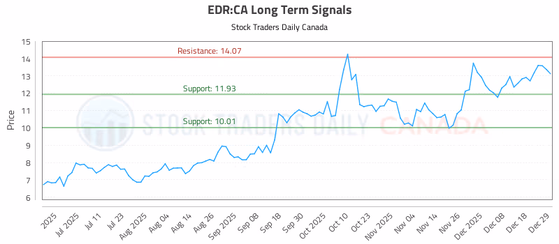 Stock Chart for EDR:CA