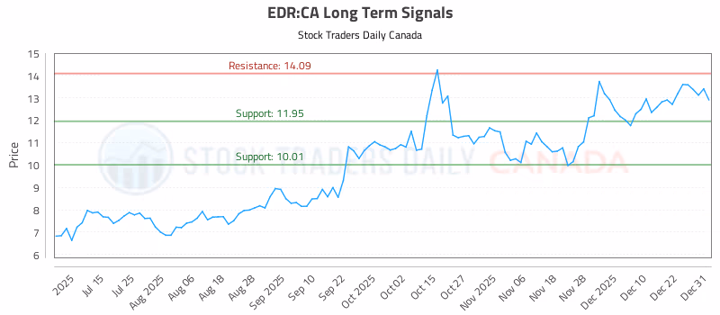 Stock Chart for EDR:CA