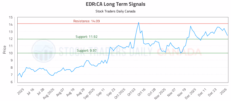 Stock Chart for EDR:CA