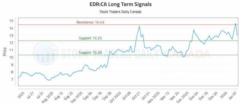 Stock Chart for EDR:CA