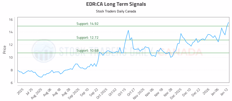 Stock Chart for EDR:CA