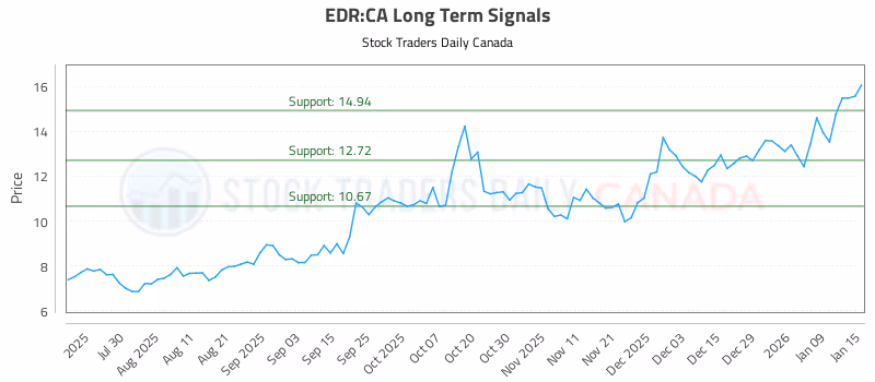Stock Chart for EDR:CA