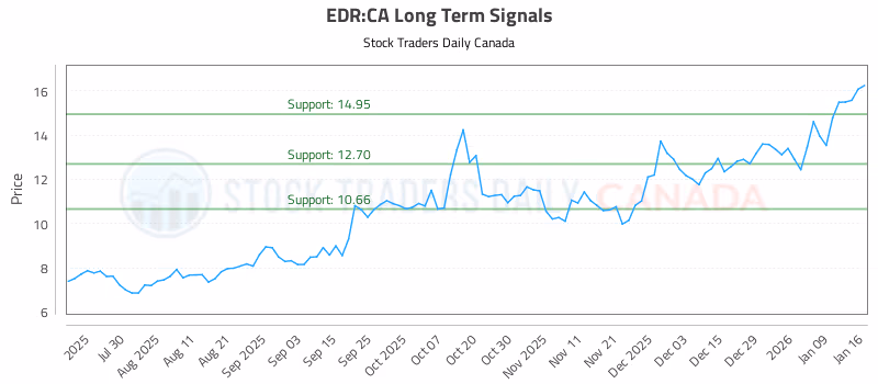Stock Chart for EDR:CA