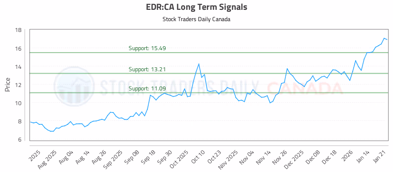 Stock Chart for EDR:CA