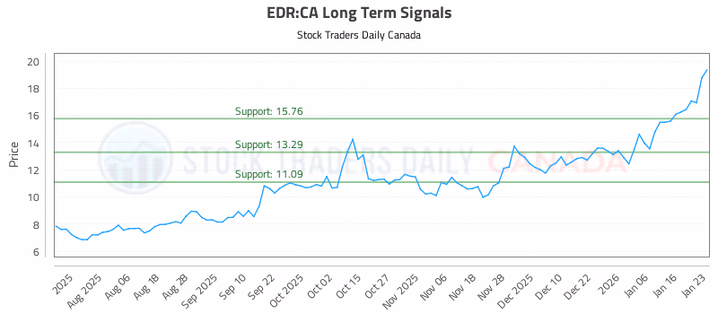 Stock Chart for EDR:CA