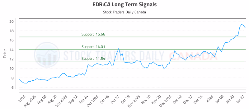 Stock Chart for EDR:CA