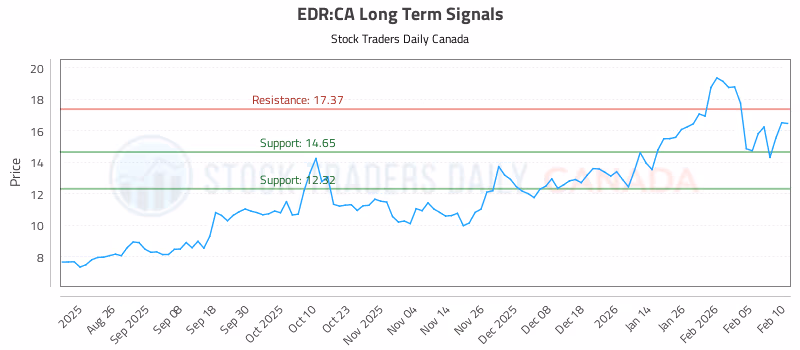 Stock Chart for EDR:CA