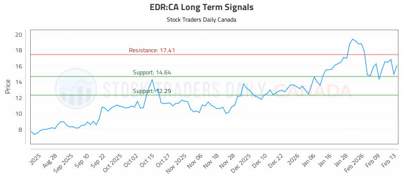 Stock Chart for EDR:CA