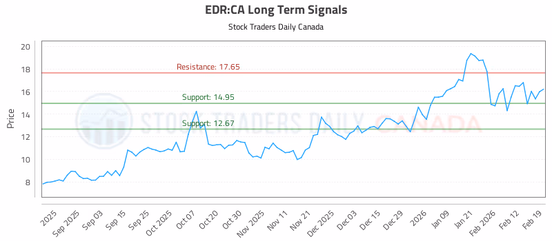 Stock Chart for EDR:CA