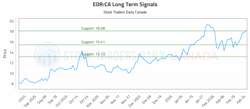 Stock Chart for EDR:CA