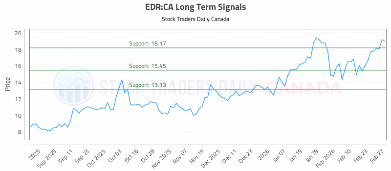 Stock Chart for EDR:CA