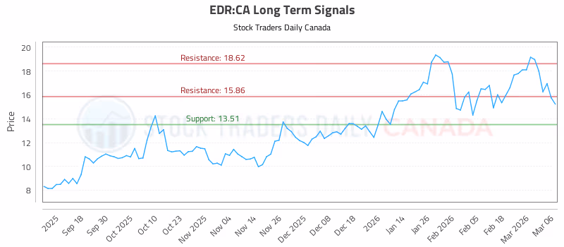 Stock Chart for EDR:CA