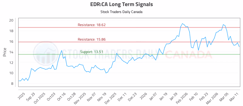 Stock Chart for EDR:CA