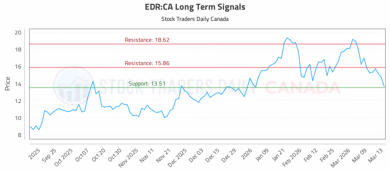Stock Chart for EDR:CA