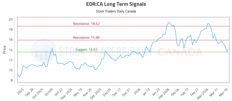 Stock Chart for EDR:CA