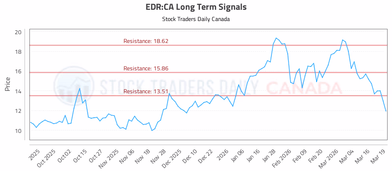 Stock Chart for EDR:CA