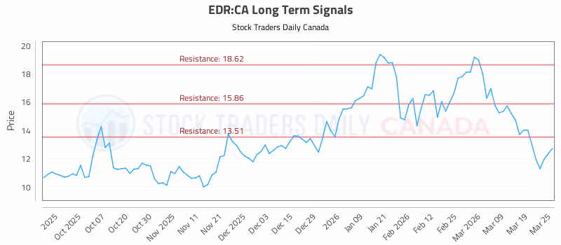 Stock Chart for EDR:CA