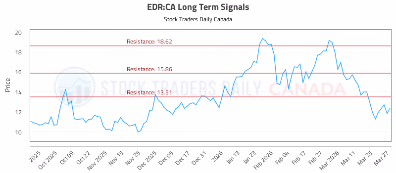Stock Chart for EDR:CA