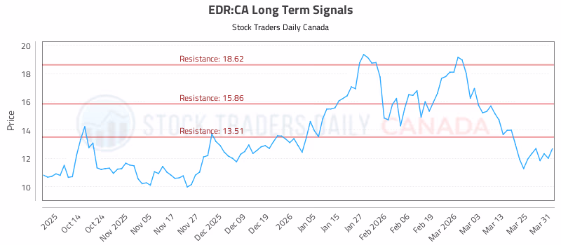Stock Chart for EDR:CA