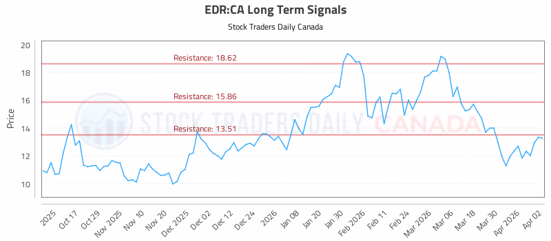 Stock Chart for EDR:CA