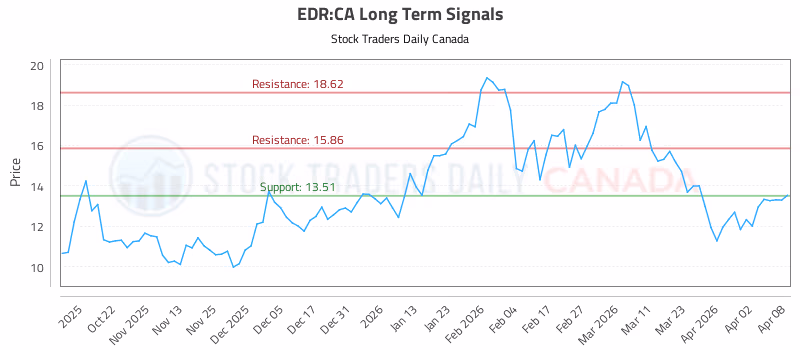 Stock Chart for EDR:CA