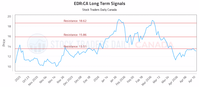 Stock Chart for EDR:CA