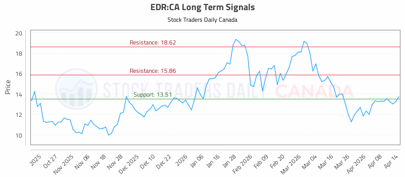 Stock Chart for EDR:CA