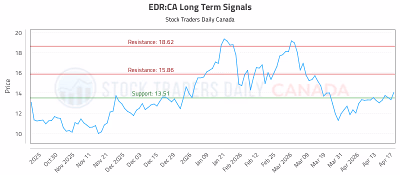 Stock Chart for EDR:CA