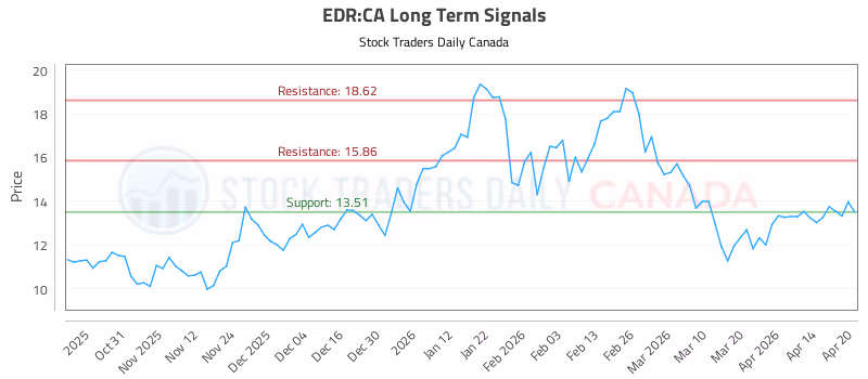 Stock Chart for EDR:CA