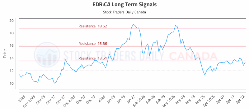 Stock Chart for EDR:CA