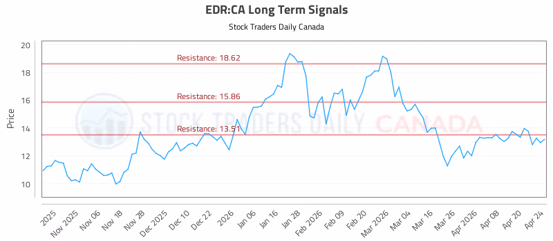 Stock Chart for EDR:CA