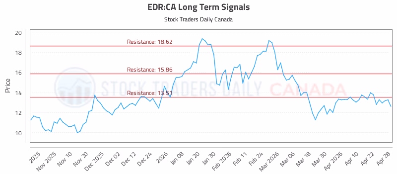 Stock Chart for EDR:CA