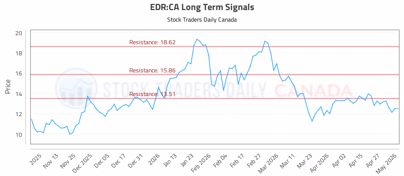 Stock Chart for EDR:CA