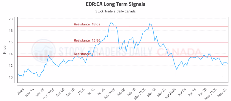 Stock Chart for EDR:CA