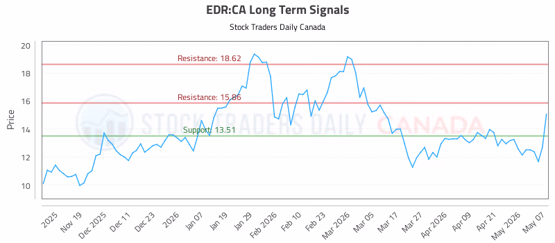 Stock Chart for EDR:CA