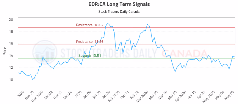Stock Chart for EDR:CA