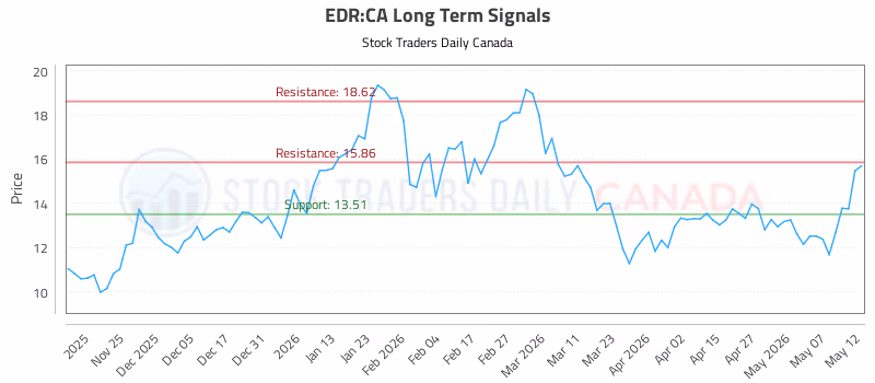 Stock Chart for EDR:CA